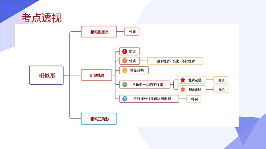 专题04+图形的相似（11个常考点+5种重难点+3个易错+押题）2025学年八年级数学下学期期末考点大串讲课件第3页