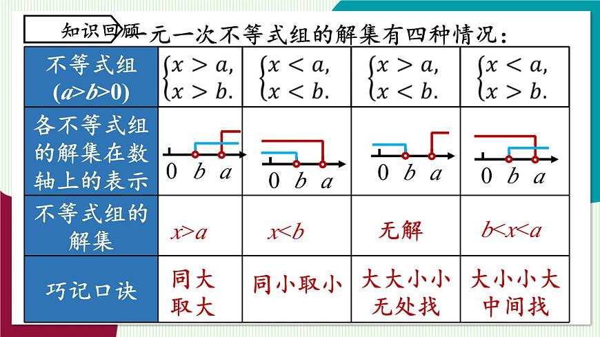 人教版数学（2024）七年级下册11.3一元一次不等式组课时2 PPT课件第2页