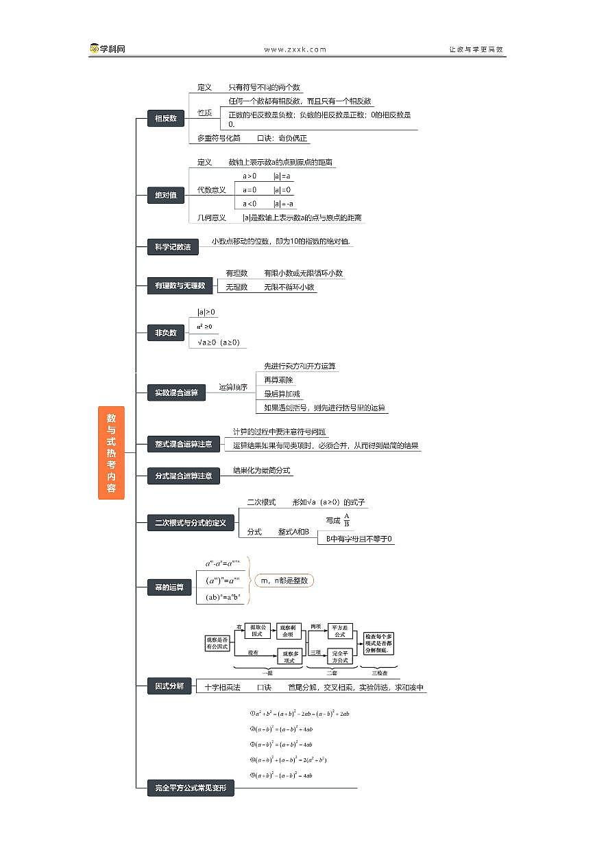 中考数学考前知识必备第1页