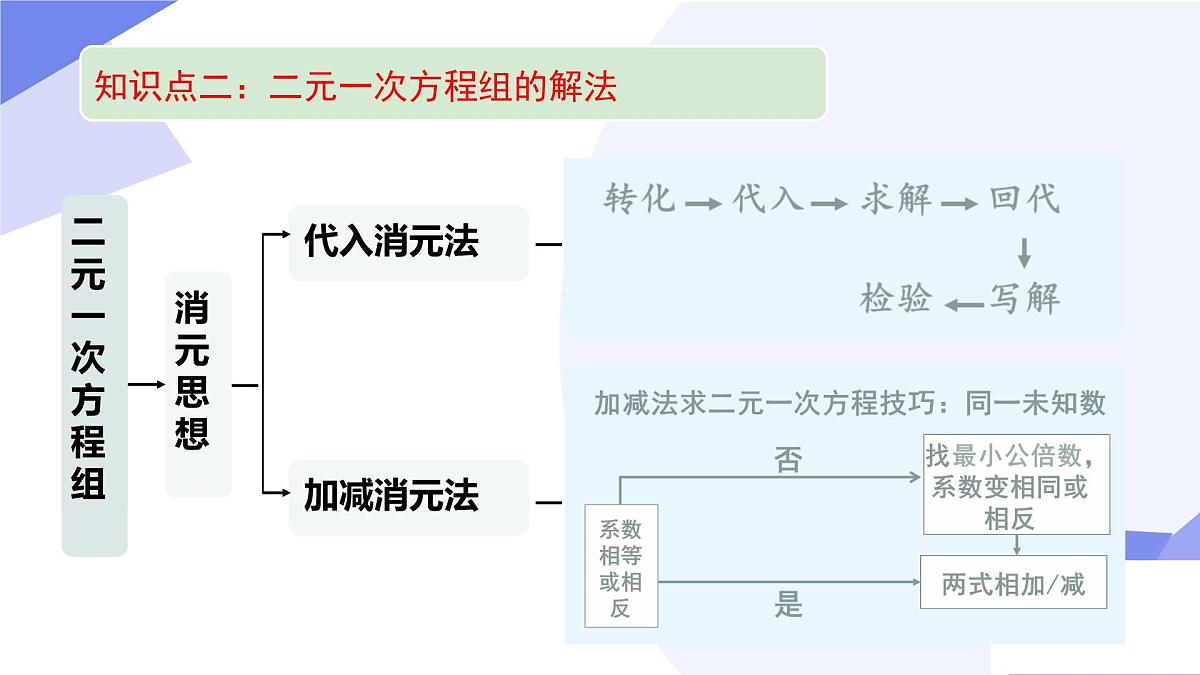 专题01+二元一次方程组（4考点5技巧4新考向3易错）2025学年七年级数学下学期期末考点大串讲课件第7页