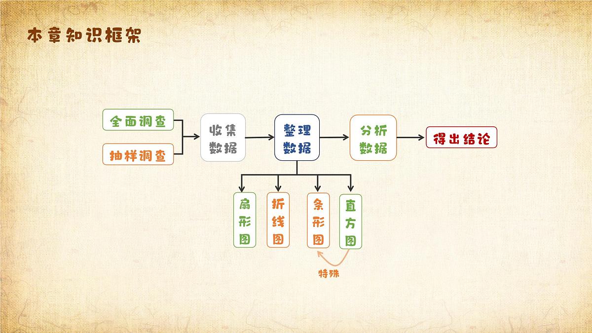 知识点梳理框架结构课件：新北师大版数学七上 第六章数据的收集与整理第3页