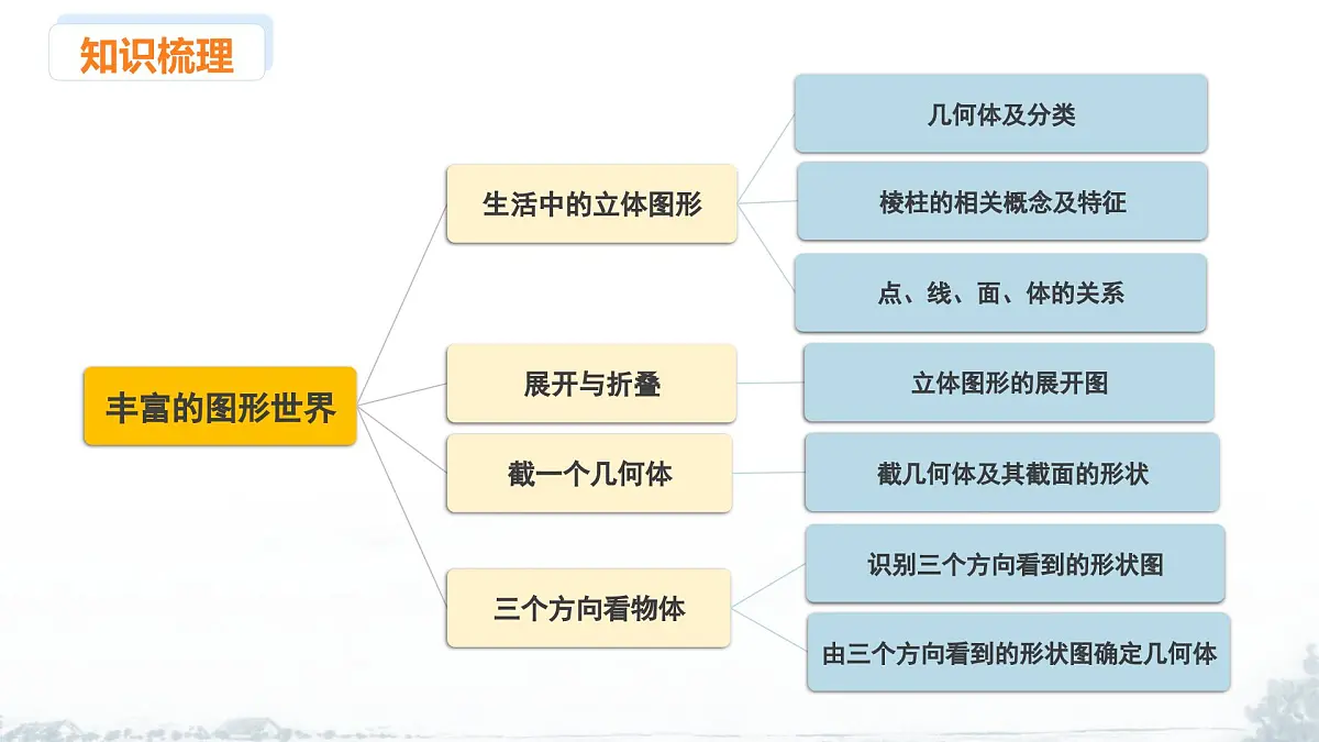 课件：新北师大版数学七上 第一章 丰富的图形世界 小结与复习第2页