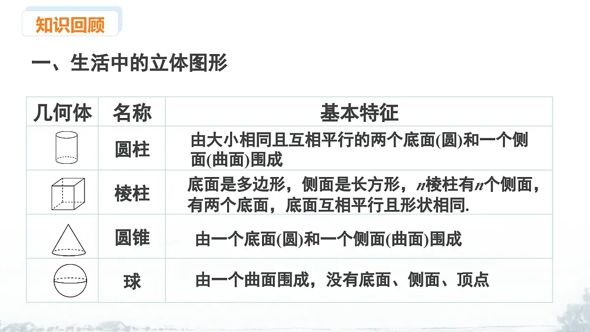 课件：新北师大版数学七上 第一章 丰富的图形世界 小结与复习第3页