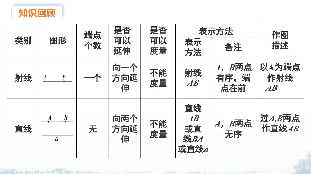 课件：新北师大版数学七上 第四章 基本的平面图形 小结与复习第5页