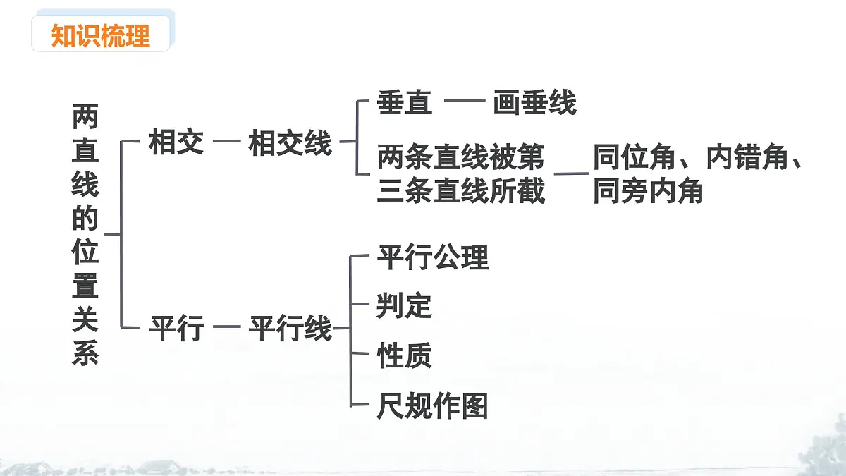 课件：新北师大版数学七下 第二章 相交线与平行线 小结与复习第2页