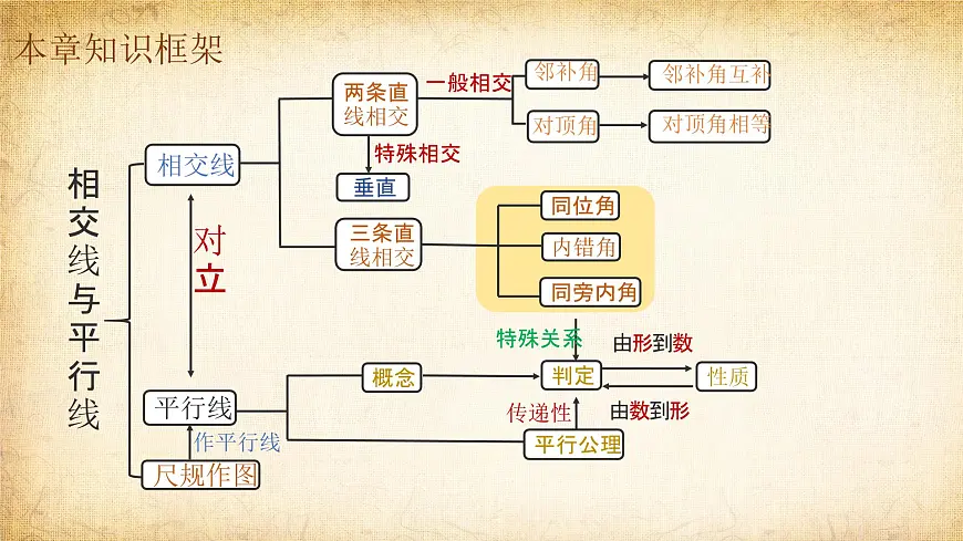 知识点梳理 结构框架课件：新北师大版数学七下 第二章相交线与平行线第2页