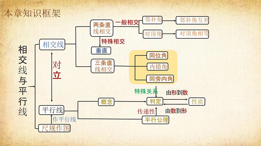 知识点梳理 结构框架课件：新北师大版数学七下 第二章相交线与平行线第2页