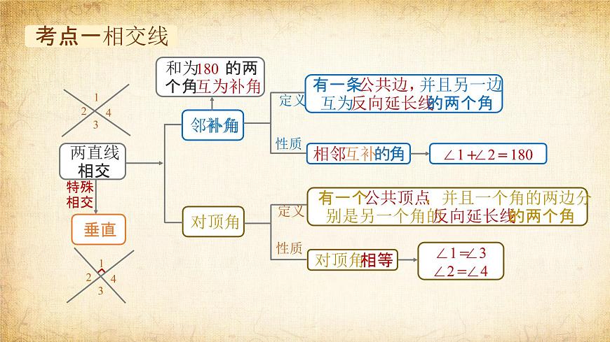 知识点梳理 结构框架课件：新北师大版数学七下 第二章相交线与平行线第3页