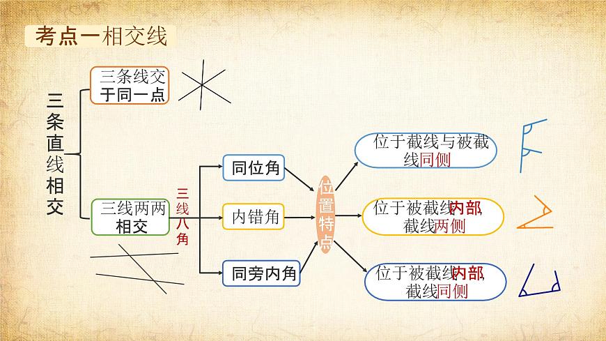 知识点梳理 结构框架课件：新北师大版数学七下 第二章相交线与平行线第5页