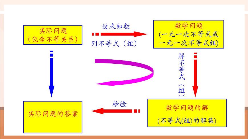 第11章 不等式与不等式组 章末复习-课件第4页