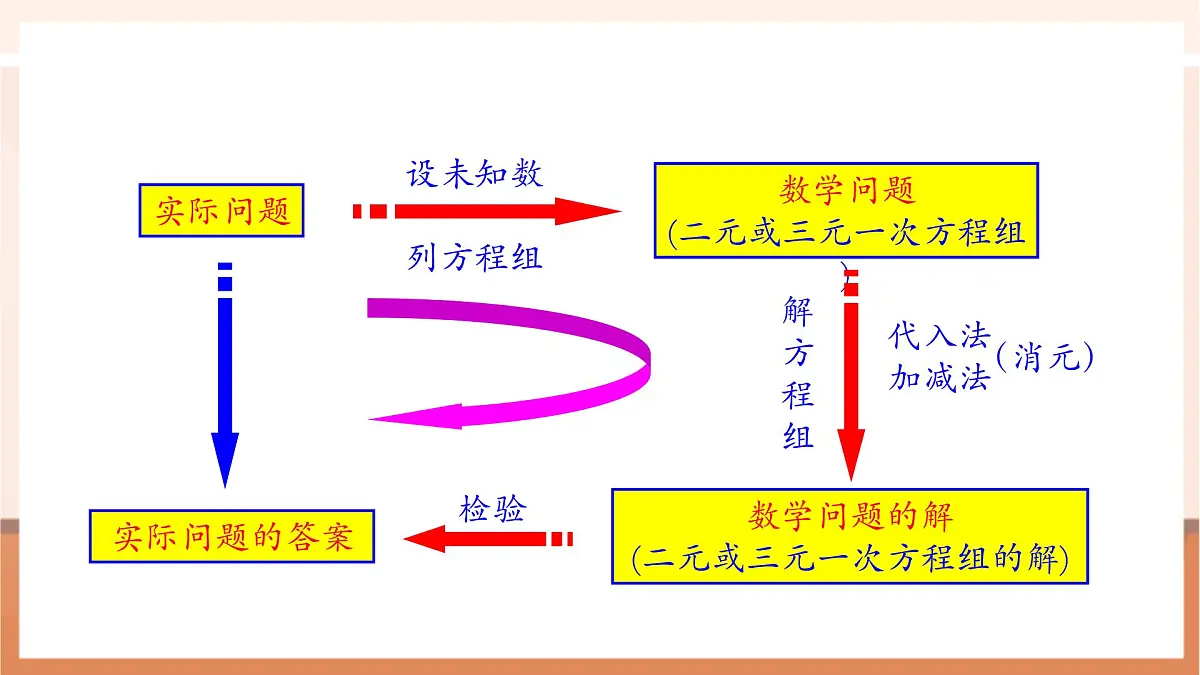 第10章 二元一次方程组 章末复习-课件第4页
