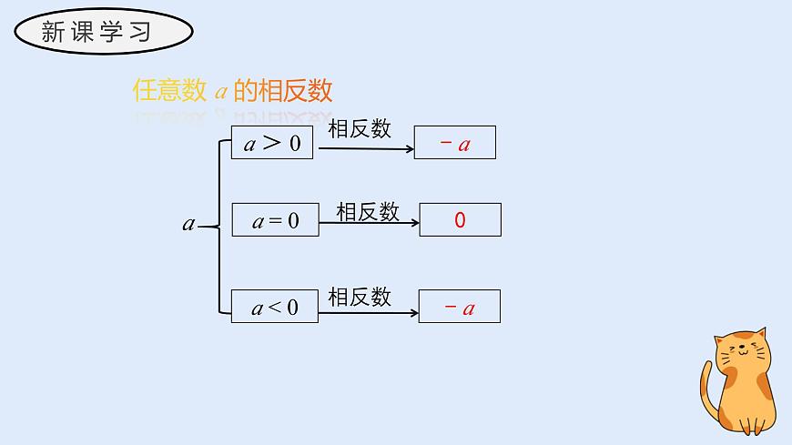 1.3 相反数（教学课件）——初中数学华东师大（2024）七年级上册第7页