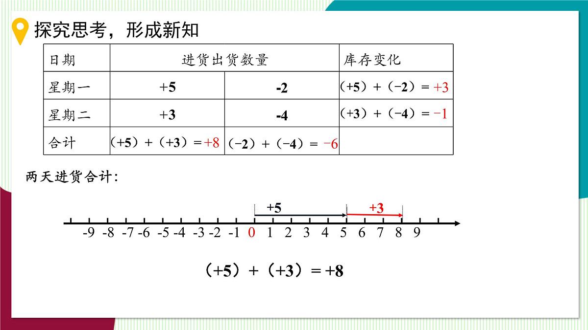 2.1 有理数的加法-教学课件第7页