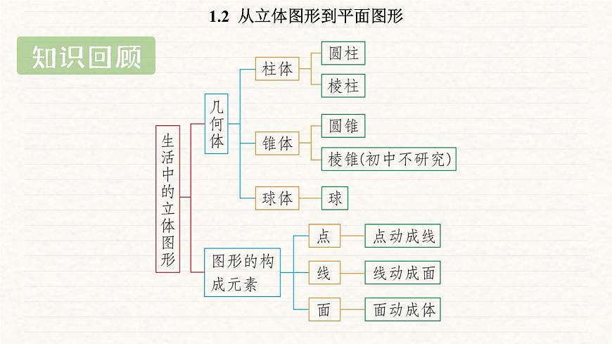 北师大版（2024）七年级数学上册 1.2 从立体图形到平面图形（课件）第2页