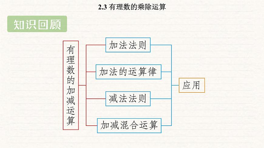 北师大版（2024）七年级数学上册 2.3 有理数的乘除运算（课件）第2页
