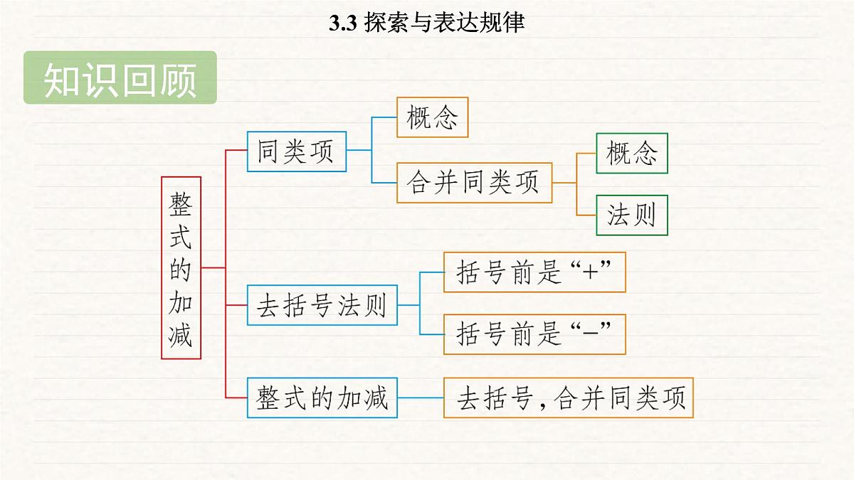 北师大版（2024）七年级数学上册 3.3 探索与表达规律（课件）第2页