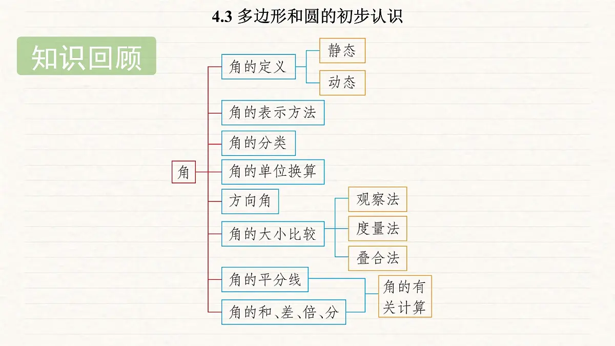 北师大版（2024）七年级数学上册 4.3 多边形和圆的初步认识（课件）第2页