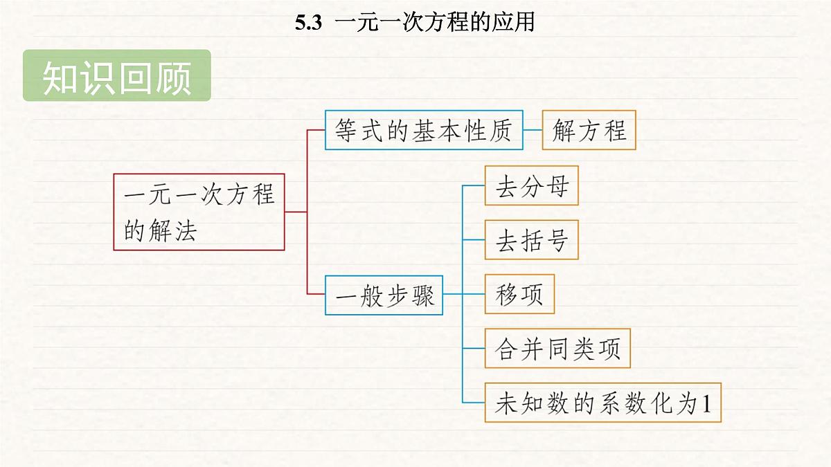 北师大版（2024）七年级数学上册 5.3  一元一次方程的应用（课件）第2页