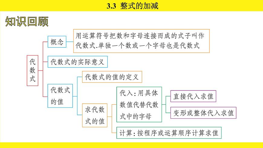 苏科版（2024）数学七年级上册 3.3 整式的加减 第1课时 （课件）第2页