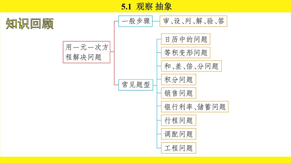 苏科版（2024）数学七年级上册 5.1 观察 抽象 （课件）第2页