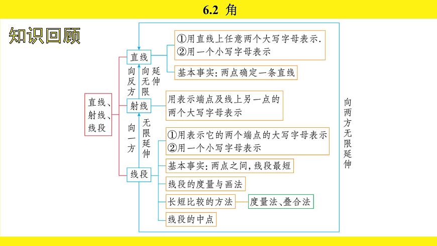 苏科版（2024）数学七年级上册 6.2 角 （课件）第2页