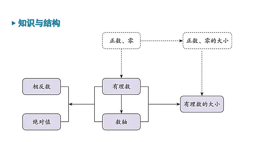 青岛版（2024）七年级数学上册 第1章 有理数 小结 （课件）第3页