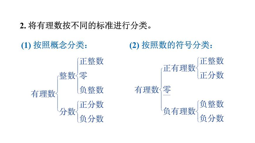 青岛版（2024）七年级数学上册 第1章 有理数 小结 （课件）第5页