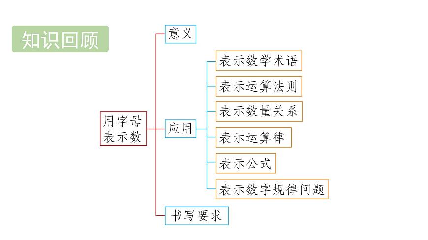 青岛版（2024）七年级数学上册 3.2 代数式 （课件）第2页