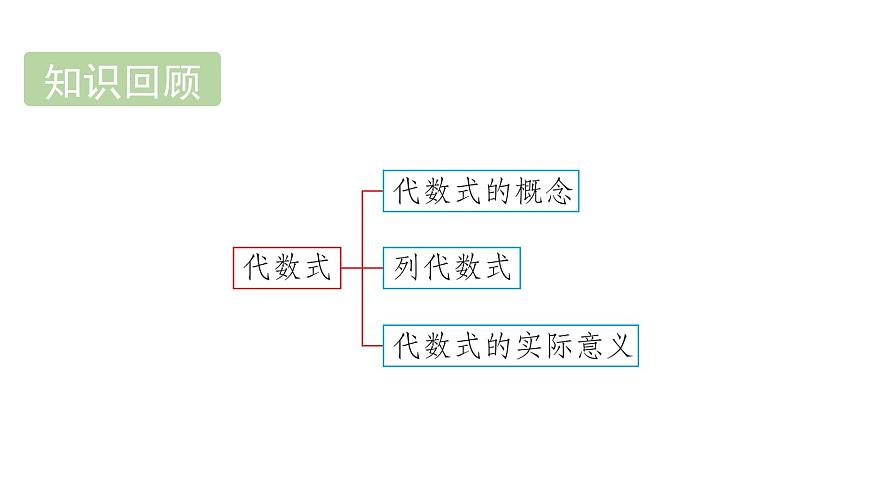 青岛版（2024）七年级数学上册 3.3 代数式的值 （课件）第2页