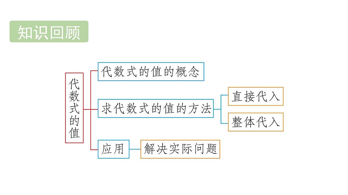 青岛版（2024）七年级数学上册 3.4 生活中的常量与变量 （课件）第2页
