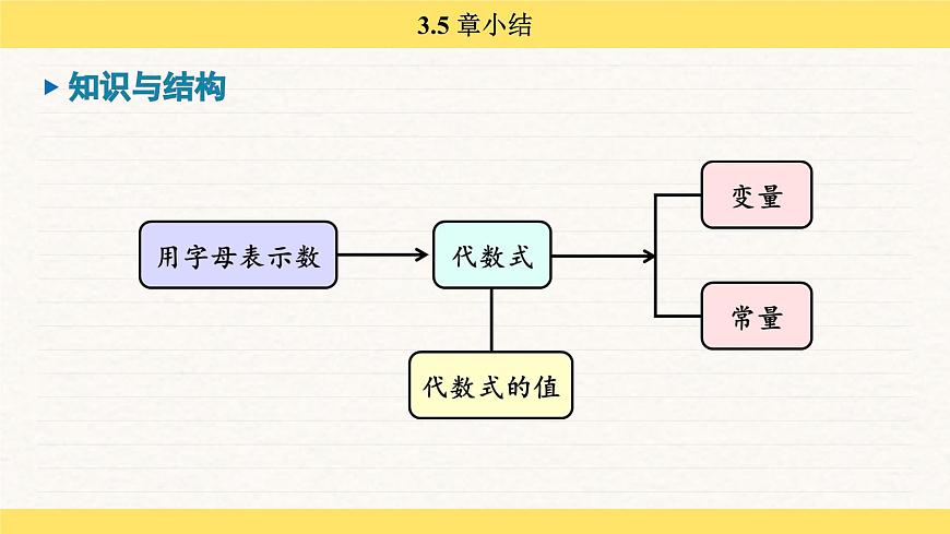 青岛版（2024）七年级数学上册 第3章 代数式 小结 （课件）第4页