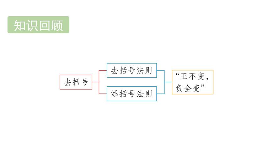 青岛版（2024）七年级数学上册 4.4  整式的加法与减法 （课件）第2页