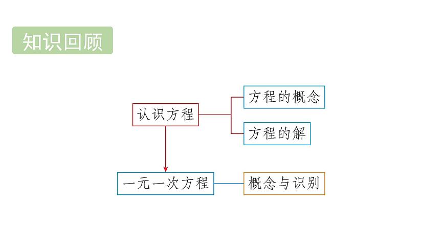 青岛版（2024）七年级数学上册 5.2 等式的基本性质 （课件）第2页