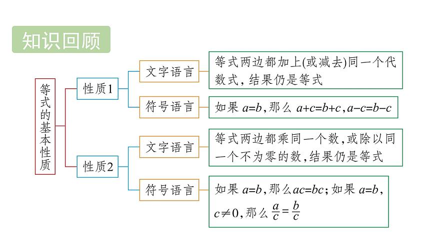 青岛版（2024）七年级数学上册 5.3 一元一次方程的解法 （课件）第2页
