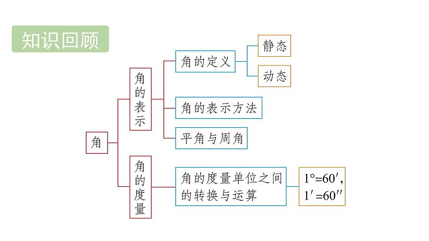 青岛版（2024）七年级数学上册 6.5 角的比较与运算 （课件）第2页