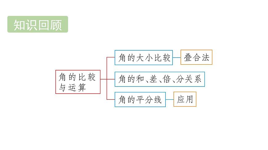 青岛版（2024）七年级数学上册 6.6 余角和补角 （课件）第2页