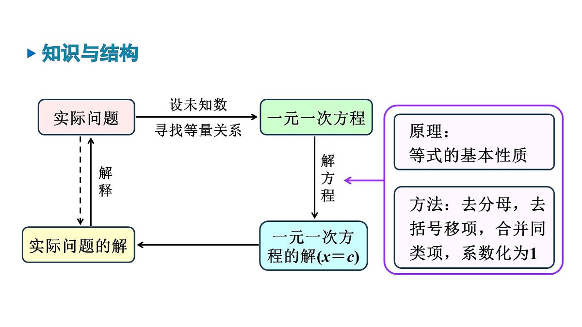 青岛版（2024）七年级数学上册 第5章 一元一次方程 小结 （课件）第3页