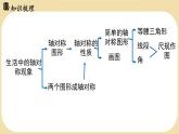 第五章 圖形的軸對稱 回顧與思考 課件 2024-2025學年北師大版數(shù)學七年級下冊
