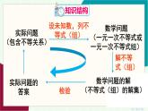 人教版數(shù)學(xué)2024七年級下冊 11.4 本章復(fù)習(xí) PPT課件+教案+導(dǎo)學(xué)案