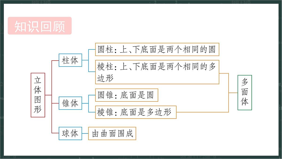 华东师大版（2024）数学七年级上册 3.2 立体图形的视图（课件）第2页