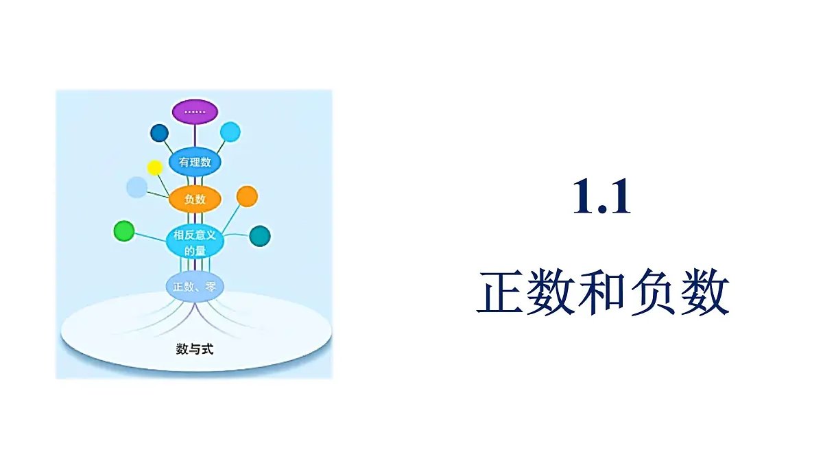 青岛版（2024）七年级数学上册 1.1 正数和负数（课件）第2页