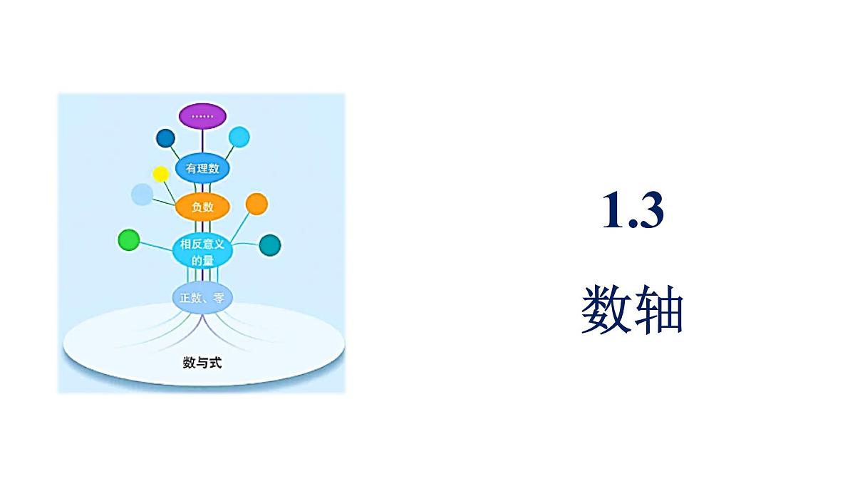 青岛版（2024）七年级数学上册 1.3 数轴（课件）第1页