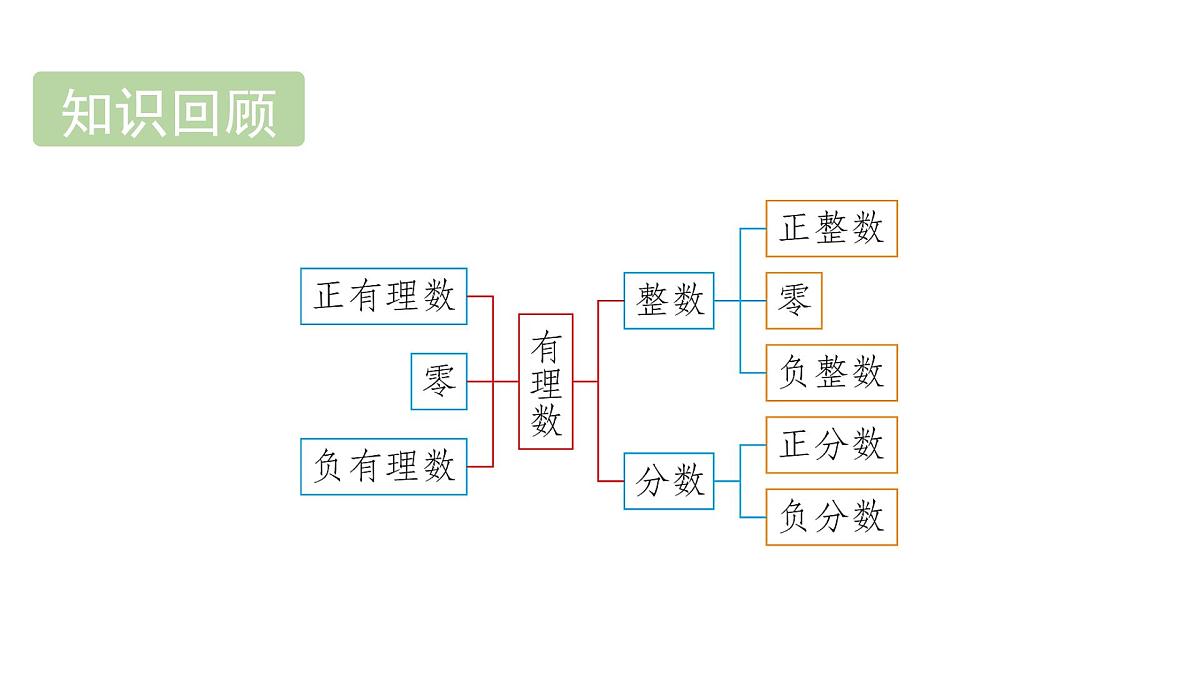 青岛版（2024）七年级数学上册 1.3 数轴（课件）第2页
