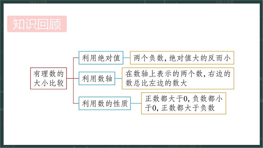 华东师大版（2024）数学七年级上册 1.6 有理数的加法（课件）第2页
