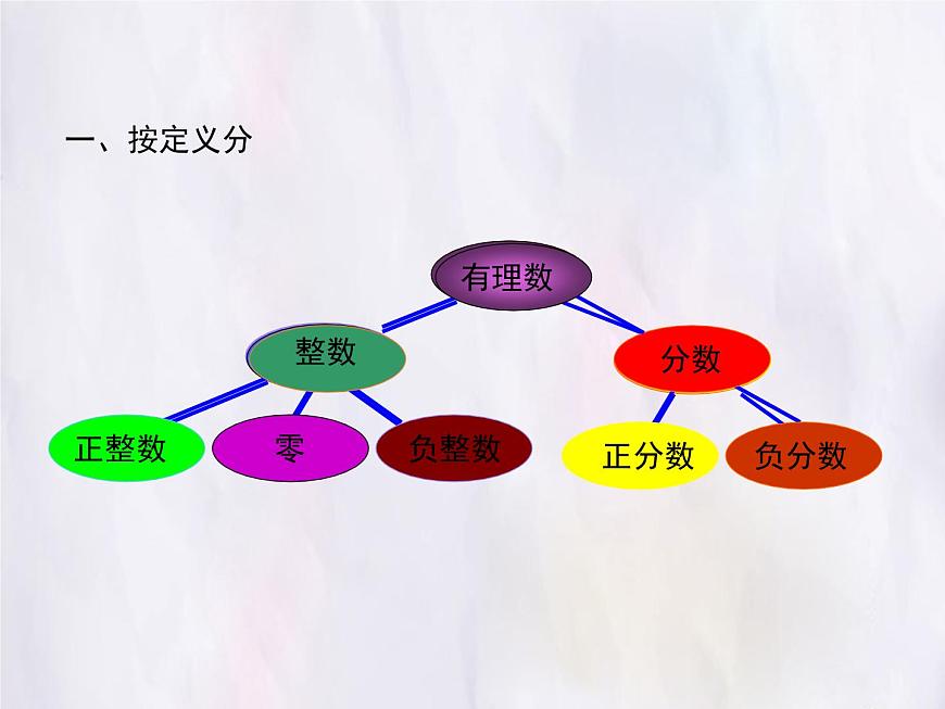 华师大版数学（2024）七年级上册 1.1.2 有理数 课件第7页