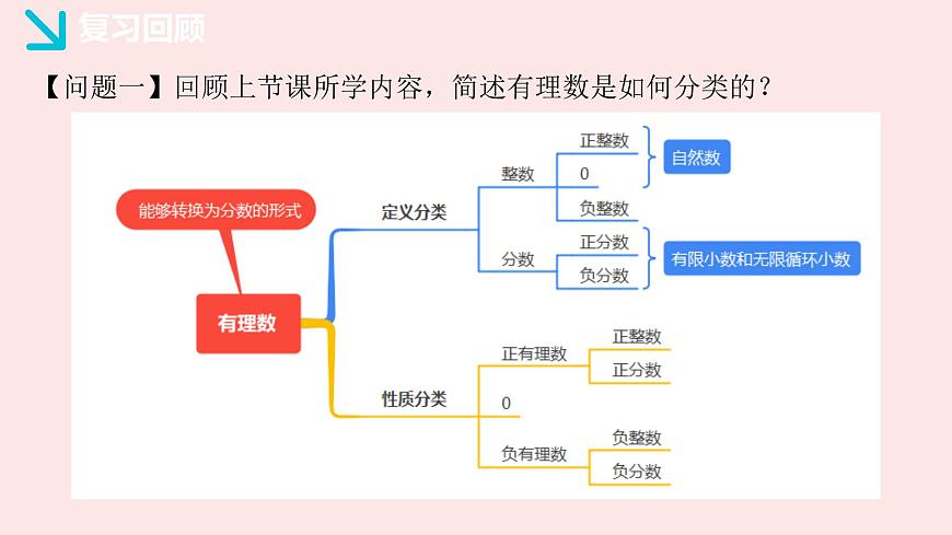 华师大版数学（2024）七年级上册 1.2.1 数轴  课件第3页