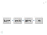 華師大版數(shù)學(xué)（2024）七年級上冊 1.8.1 加減法統(tǒng)一成加法  (1) 課件