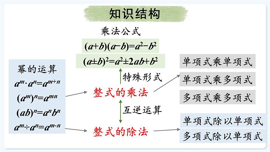 人教版（2024）数学 八年级上册 第十六章 整式的乘法 本章小结（课件）第2页