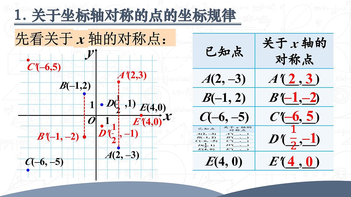 15.2.2 用坐标表示轴对称（课件）2025-2026学年人教版八年级数学上册第5页