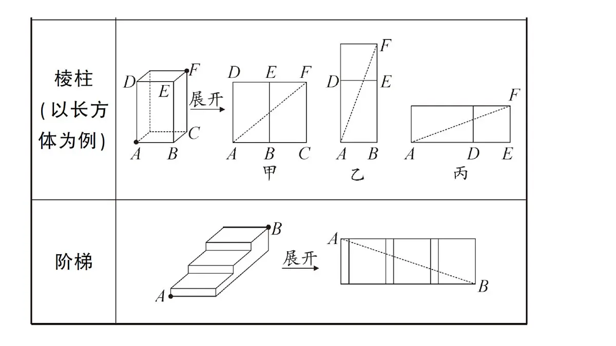 初中数学新华东师大版八年级上册13.2专题17 利用勾股定理解决最短路径问题作业课件（2025秋）第5页